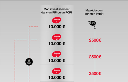 Infographie : Alléger votre impôt grâce aux FIP et FCPI