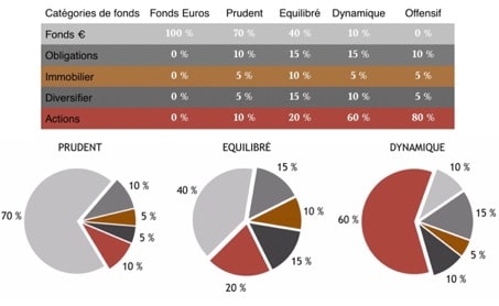 Allocations, Performances