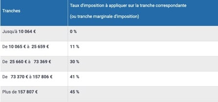 investir en immobilier - SCPI