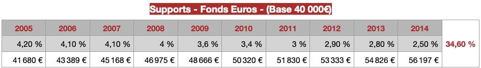 placements financiers