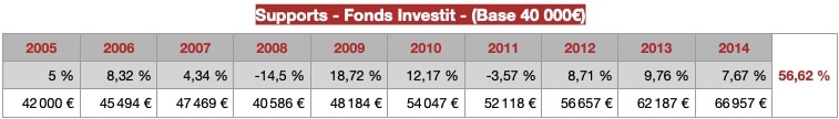 placements financiers