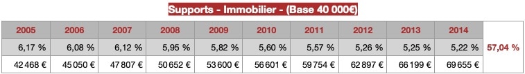 placements financiers