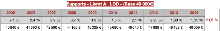 placements financiers