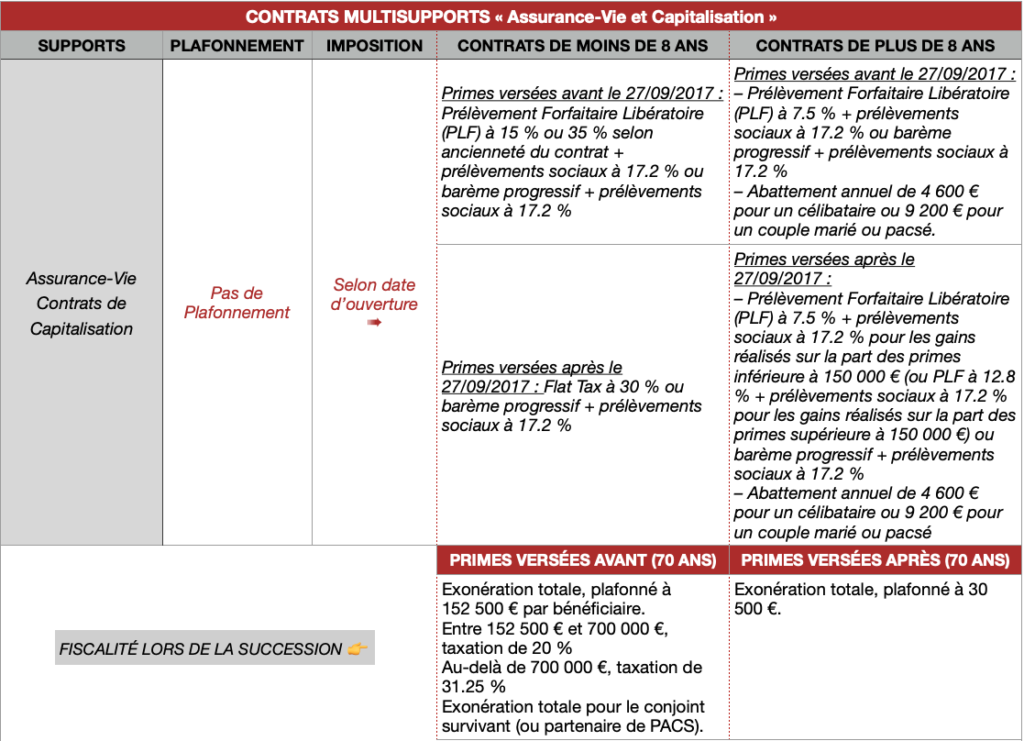 Fiscalité contrat assurance-vie