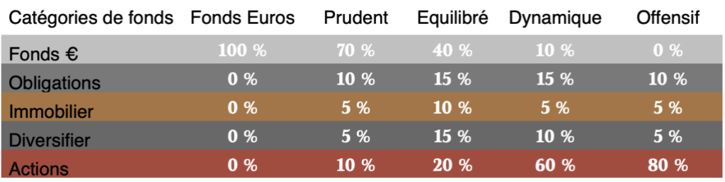 pourcentage de répartition en assurance vie (exemple)