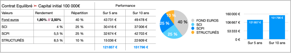 configuration equilibré
