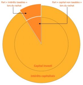 Fiscalité du contrat de capitalisation et impôt sur le revenu : schéma explicatif des parts taxables et non taxables lors du rachat.