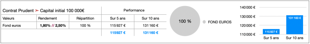 Performance d'un contrat à 100% fond euros sur 5 ans et 10 ans.