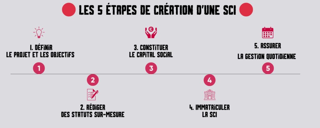 5 étapes de la création d'une SCI