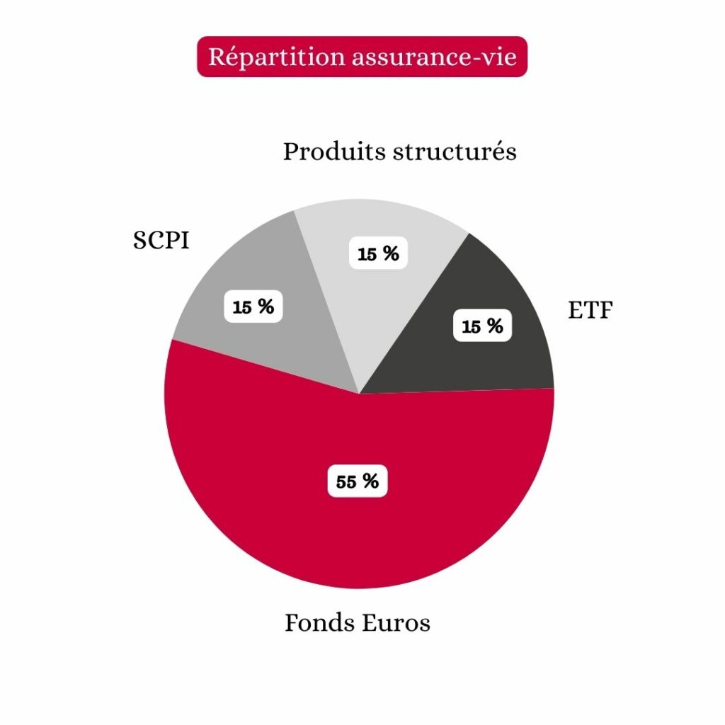 Répartition optimale d'une assurance-vie
