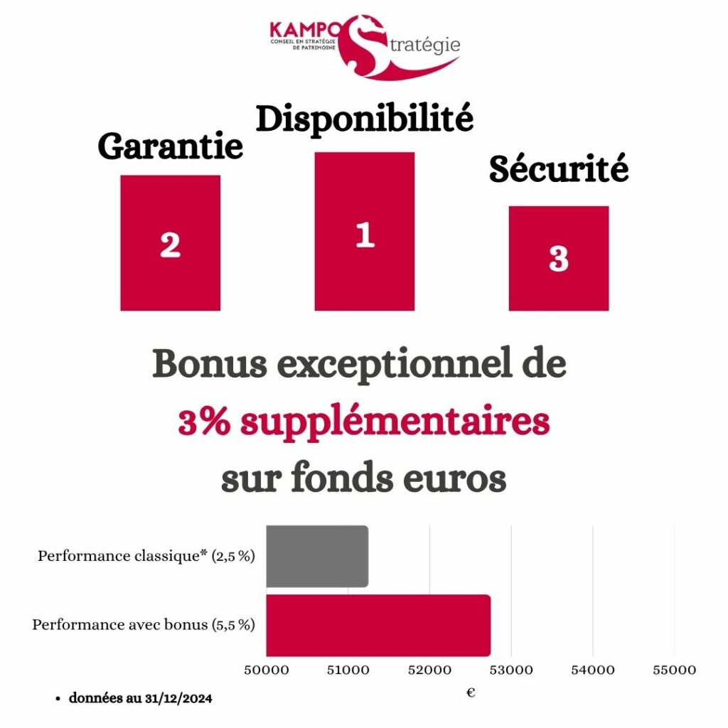 KAMPOStratégie a sélectionné un fonds euros bonifié