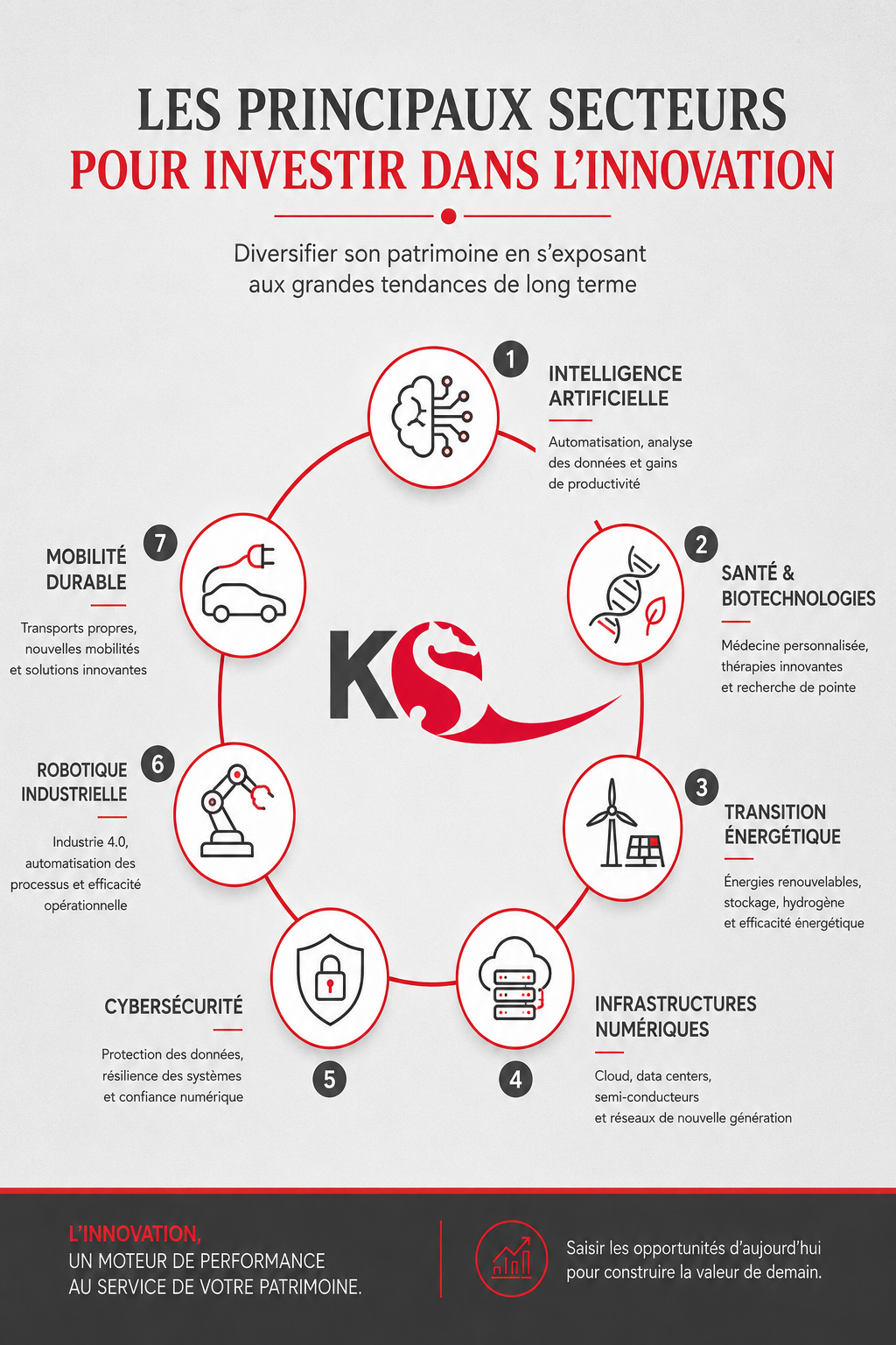 principaux secteurs investir innovation kampostrategie Infographie présentant les principaux secteurs pour investir dans l’innovation